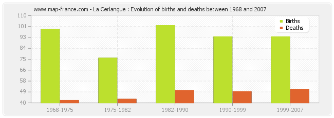 La Cerlangue : Evolution of births and deaths between 1968 and 2007